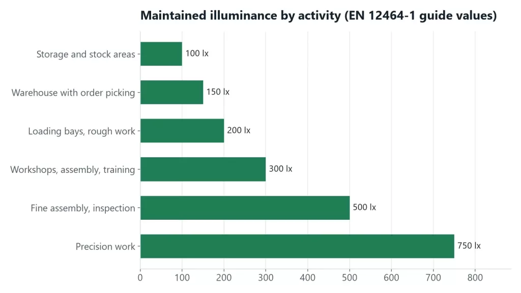 Bar chart of maintained illuminance by activity, from 100 lx for storage to 750 lx for precision work
