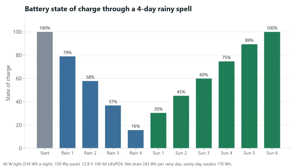 Bar chart of battery state of charge falling over four rainy days and recovering over six sunny days