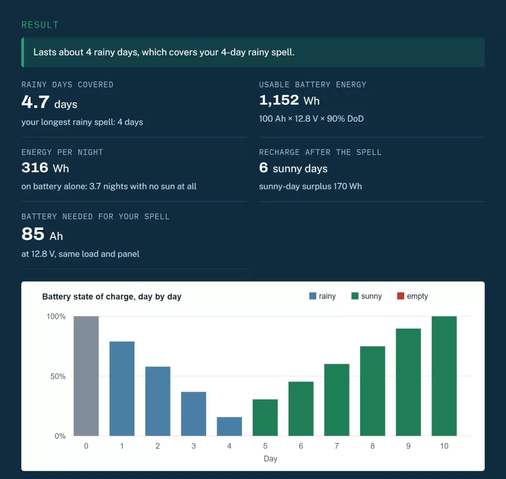 Battery autonomy calculator result for a 40 W solar street light with a 100 Ah battery and 150 Wp panel