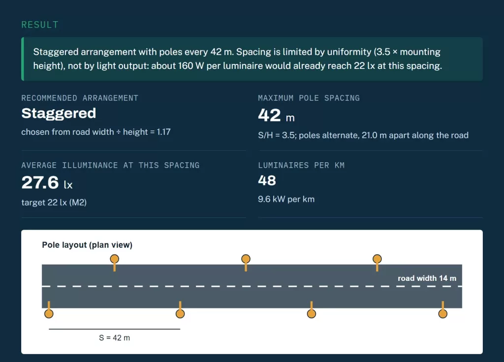 Pole spacing calculator result for a 14 m road with 12 m poles and 200 W LED street lights