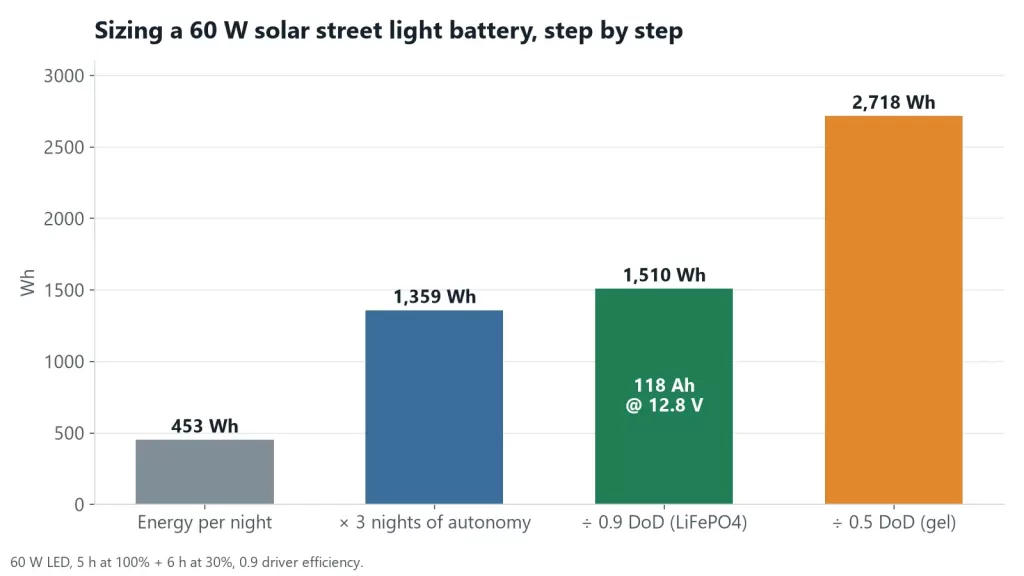 Bar chart of the battery sizing steps from 453 Wh to 1,510 Wh and 2,718 Wh