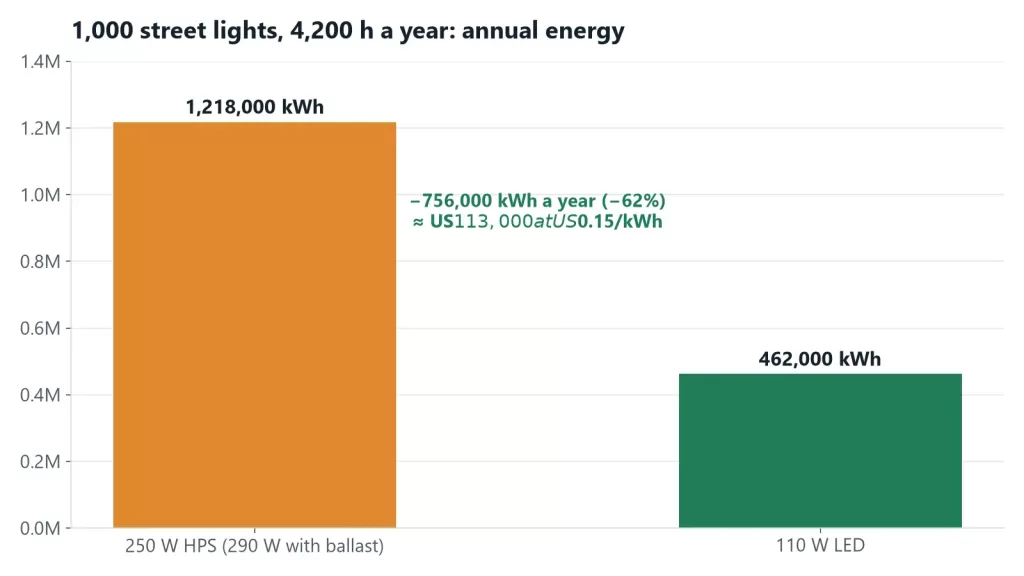 Bar chart of annual energy: 1,218,000 kWh for HPS against 462,000 kWh for LED