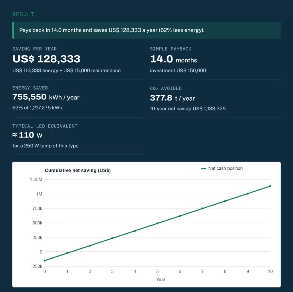 LED retrofit calculator result for 1,000 street lights converted from 250 W HPS to 110 W LED