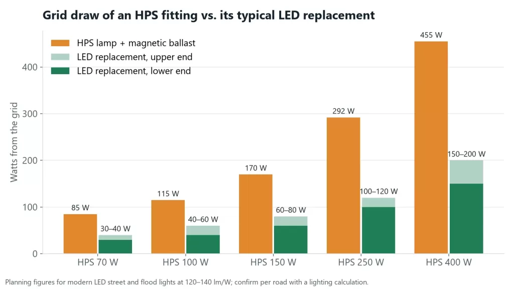 Bar chart comparing grid draw of HPS fittings with LED replacements