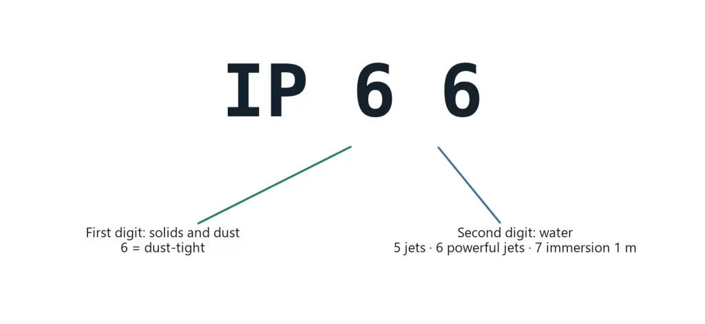 Diagram explaining the two digits of an IP code