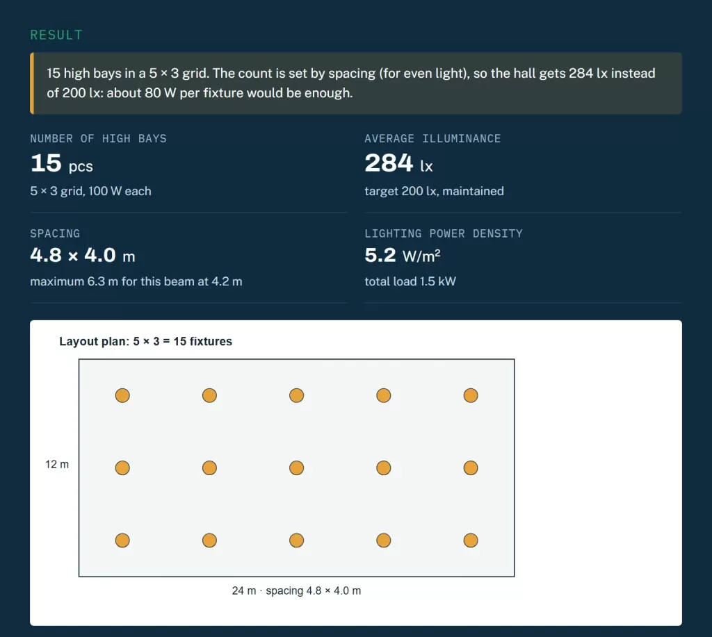 High bay calculator result: 15 high bays of 100 W in a 12 by 24 m barn