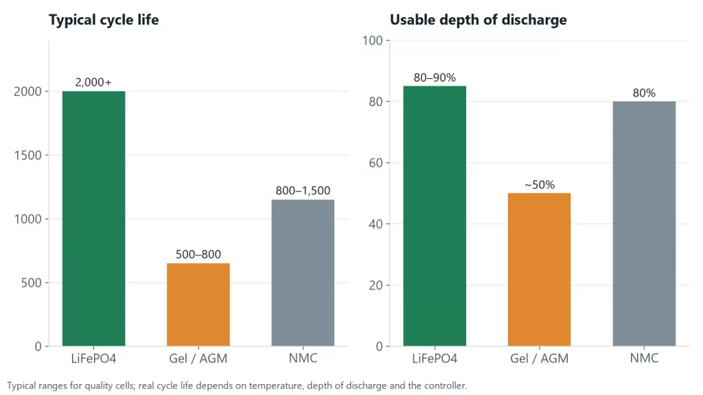 Bar charts comparing cycle life and usable depth of discharge of LiFePO4, gel and NMC batteries