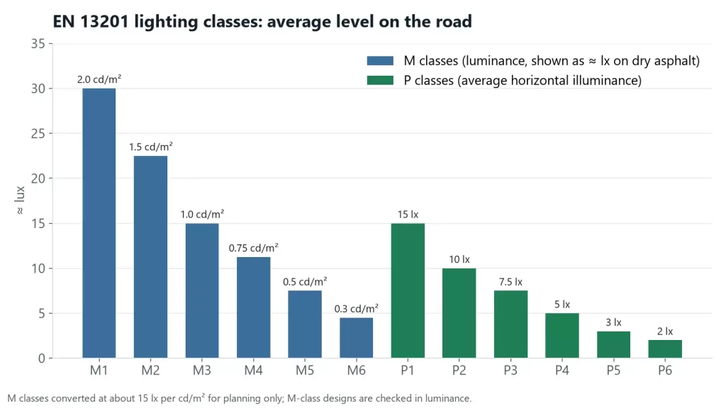 Bar chart of the average lighting level required by M and P classes