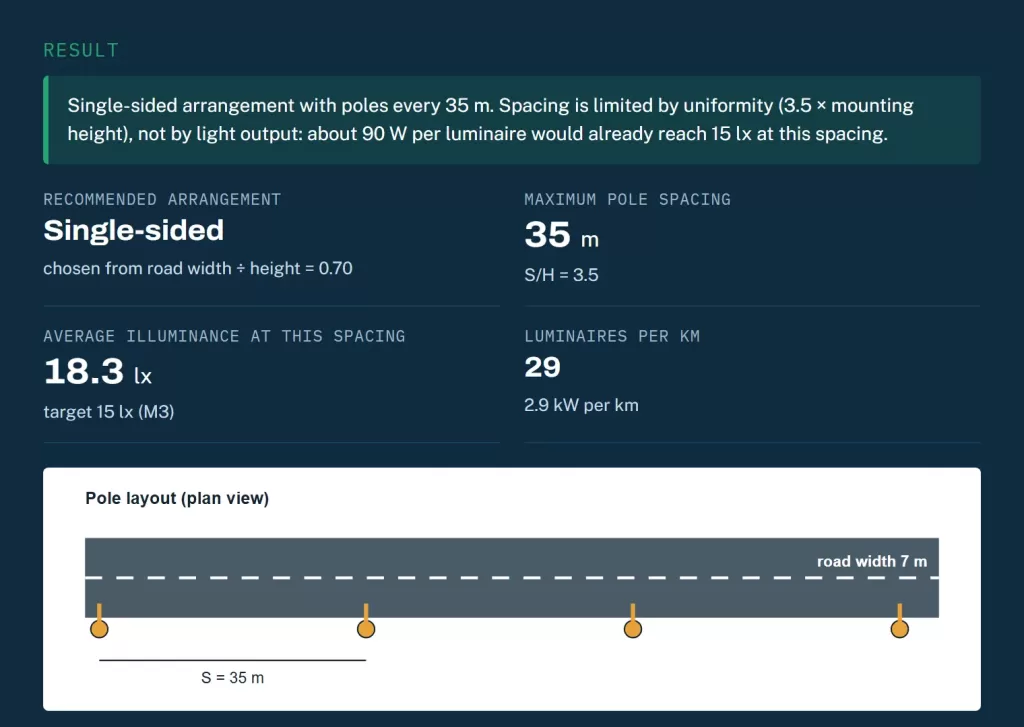 Pole spacing calculator result for a 7 m road with 10 m poles and 100 W lights at class M3