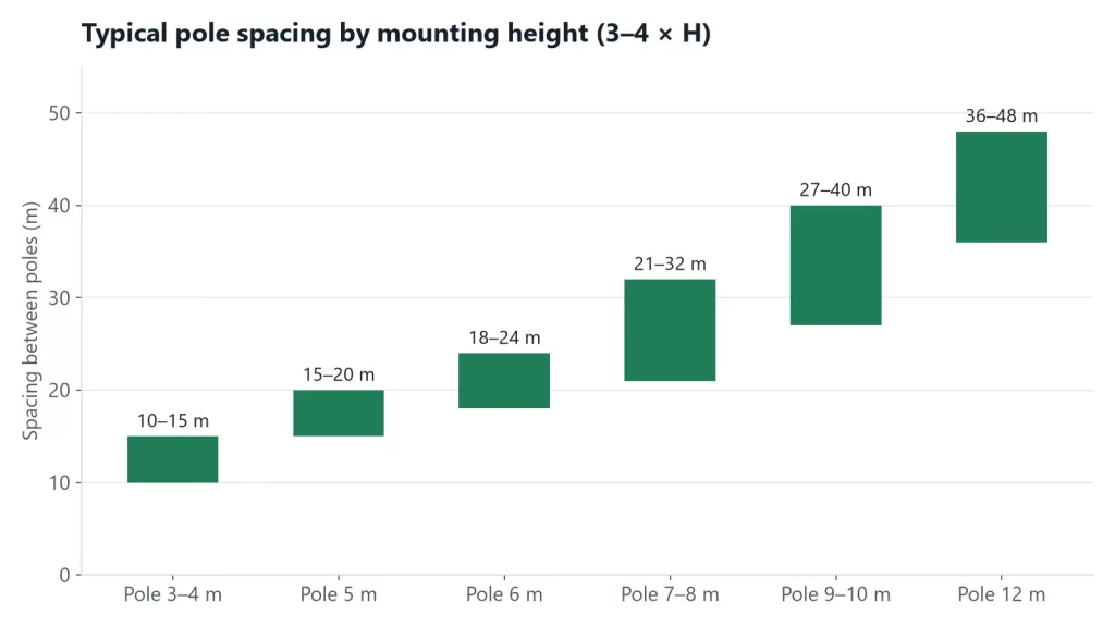 Chart of typical pole spacing ranges by mounting height