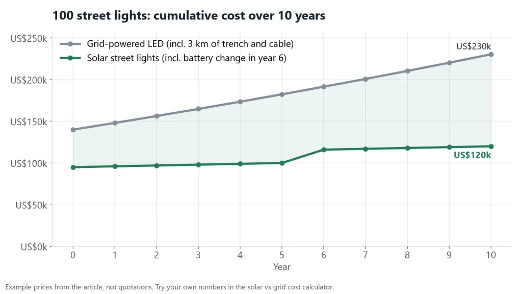Line chart of cumulative cost over 10 years for grid and solar street lights