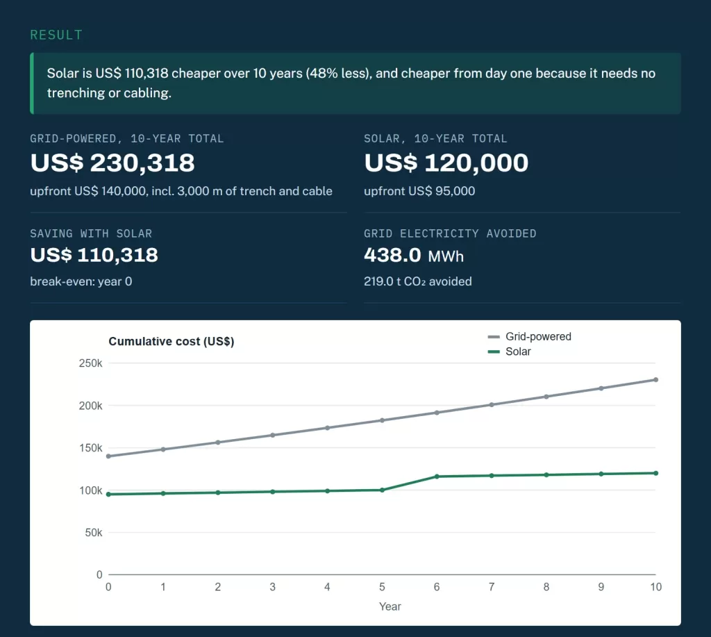Solar vs grid cost calculator result for 100 street lights over 10 years
