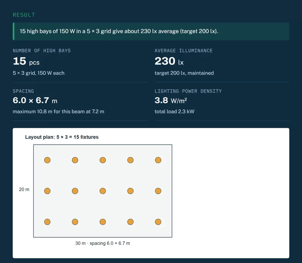 High bay calculator result: 15 high bays of 150 W in a 30 by 20 m workshop